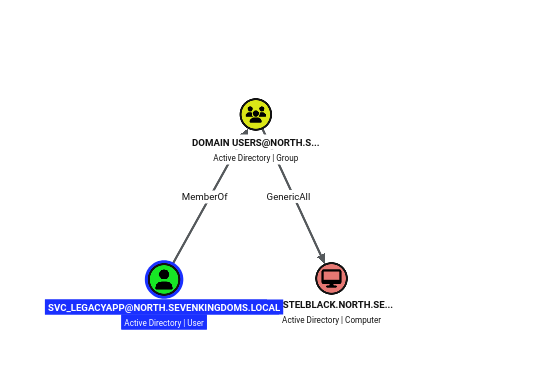BloodHound showing svc_legacyapp in Domain Users and Domain Users with GenericAll over CASTELBLACK