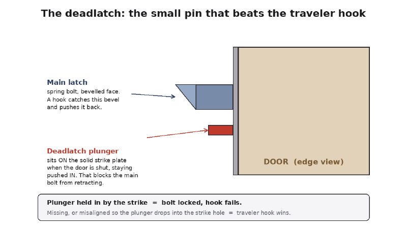Deadlatch schematic showing the plunger that locks the main bolt