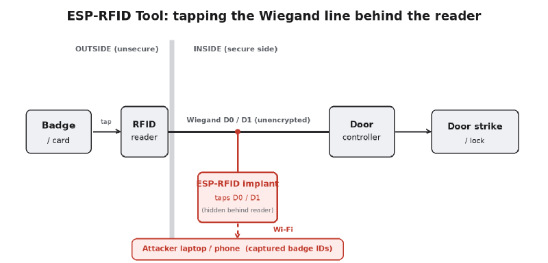 Diagram of the ESP-RFID Tool tapping the Wiegand line between the reader and the controller